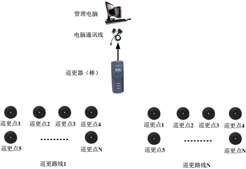 巡更管理系統(tǒng)